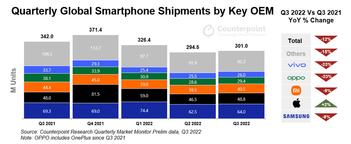 گزارش بازار گوشی های هوشمند در سه ماهه سوم ۲۰۲۲